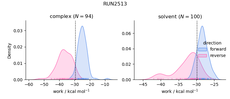 work distributions