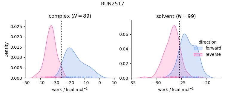 work distributions