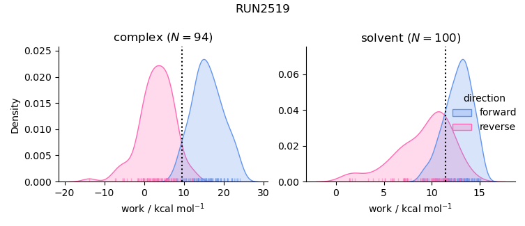 work distributions