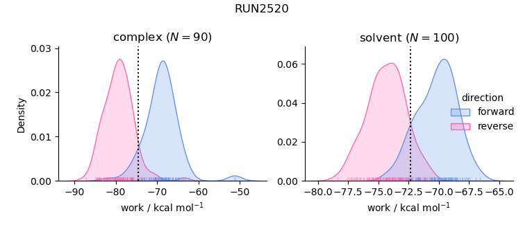 work distributions