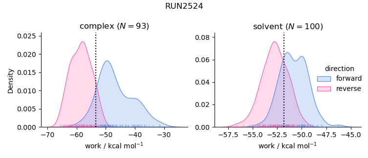 work distributions
