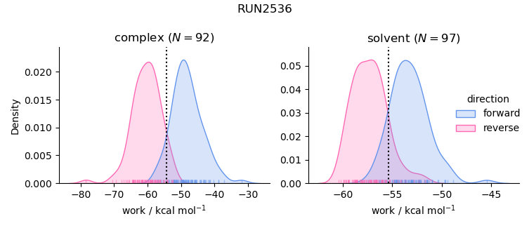 work distributions