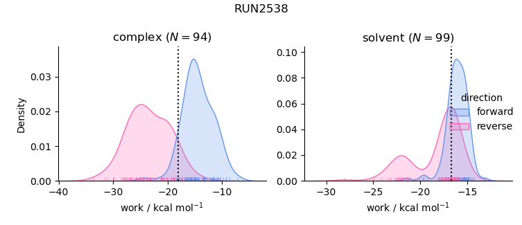 work distributions