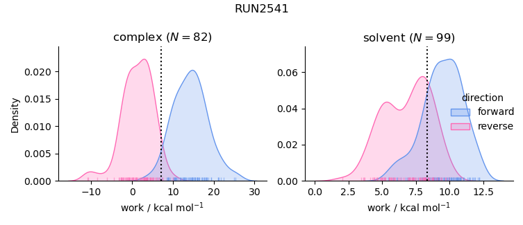 work distributions