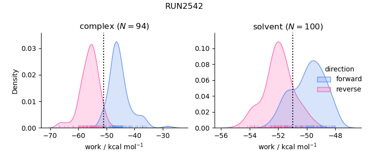work distributions