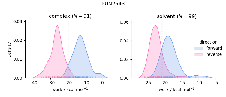 work distributions