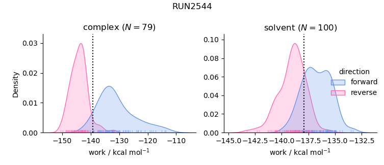 work distributions