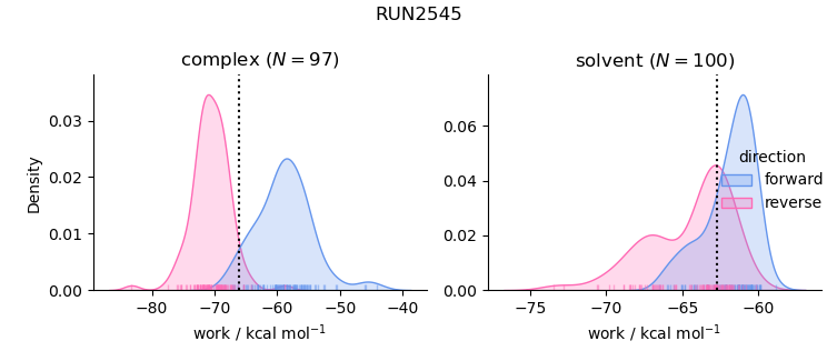 work distributions