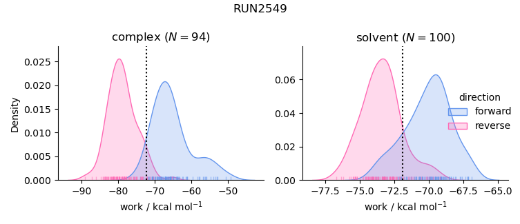 work distributions