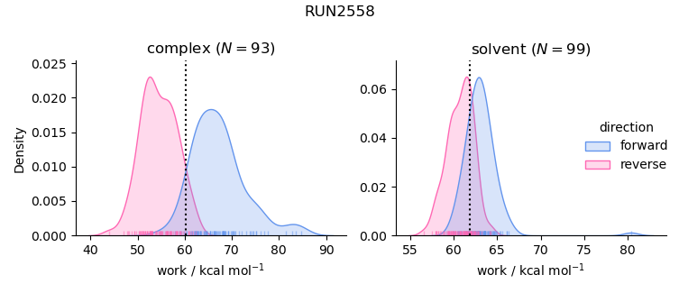 work distributions