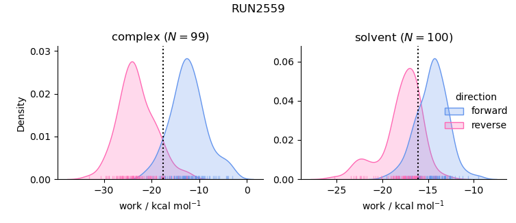 work distributions