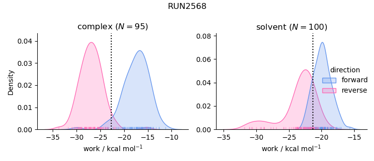work distributions