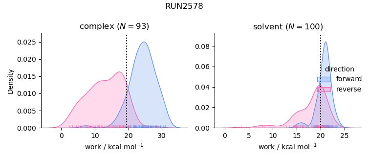 work distributions
