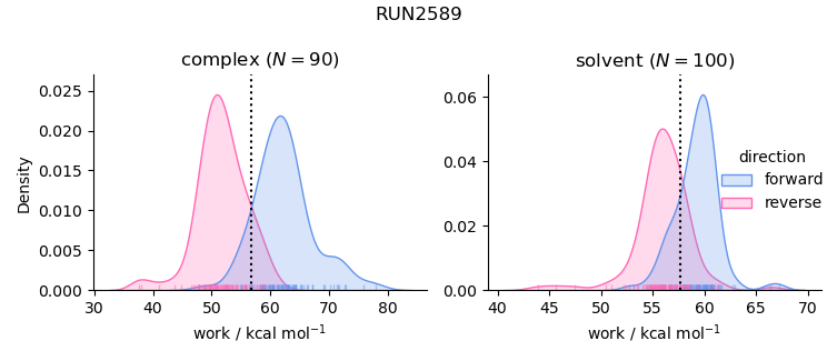 work distributions