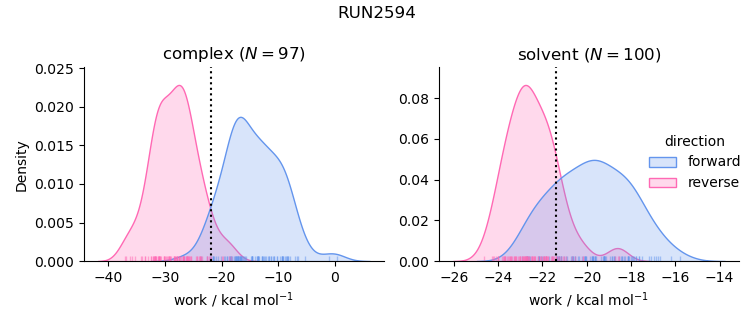 work distributions
