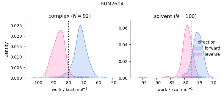 work distributions