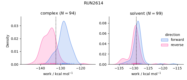 work distributions