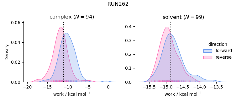 work distributions