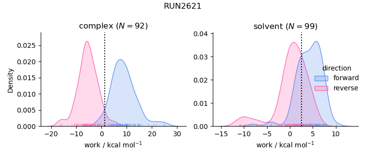 work distributions