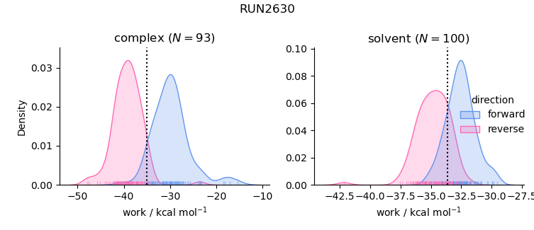 work distributions