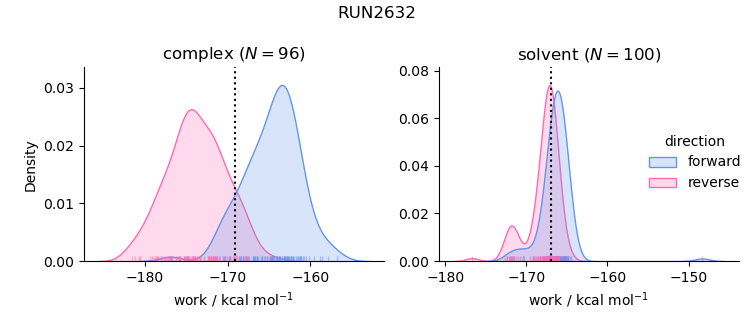 work distributions