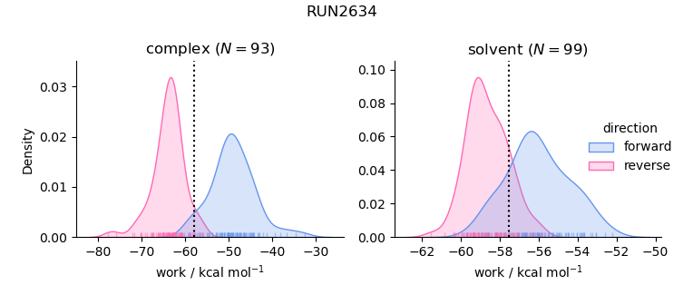 work distributions