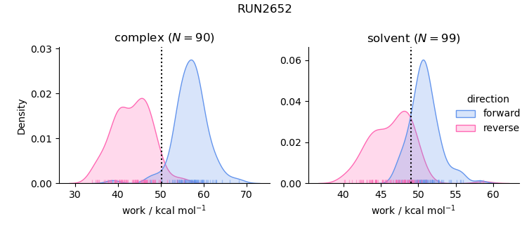 work distributions