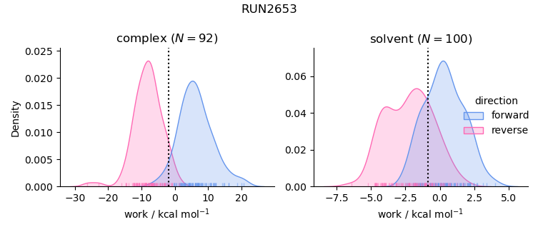 work distributions