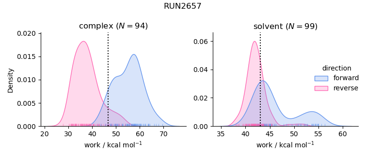 work distributions