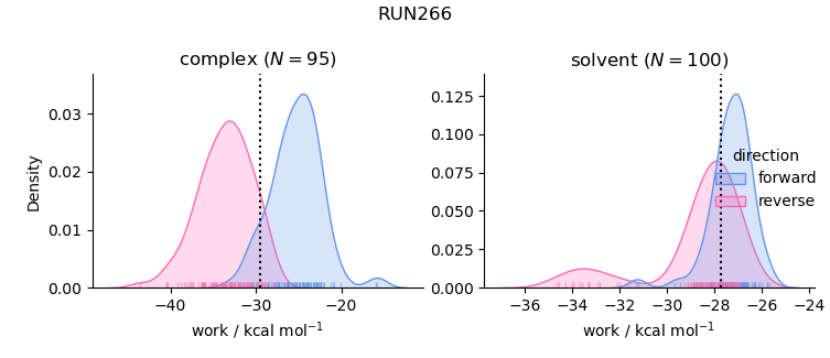 work distributions