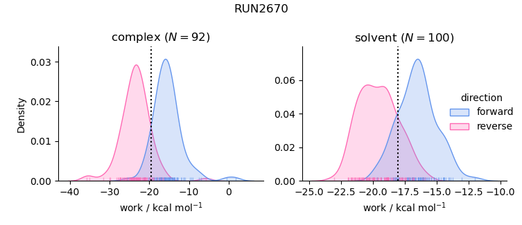 work distributions