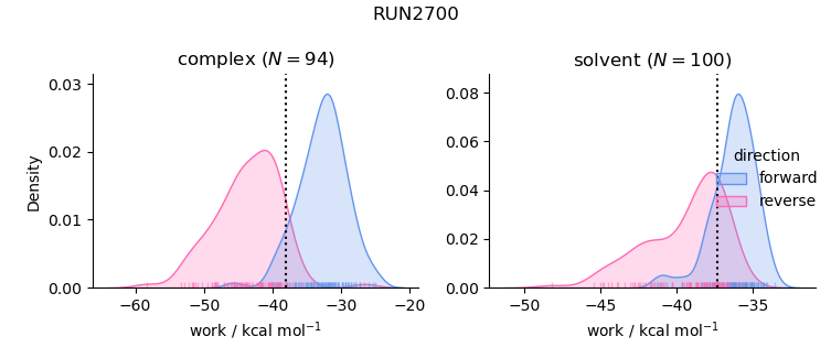 work distributions
