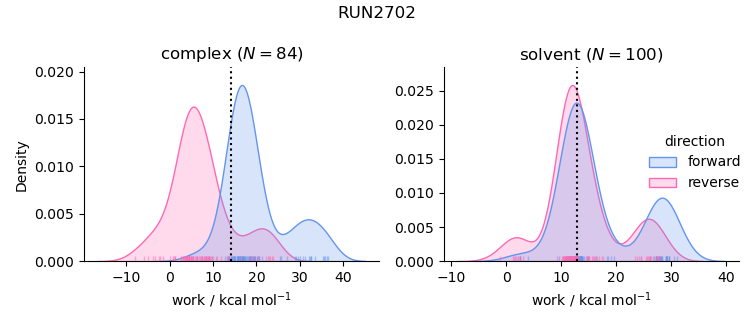 work distributions