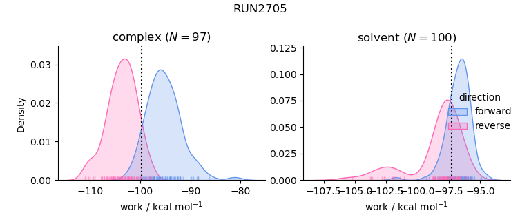 work distributions