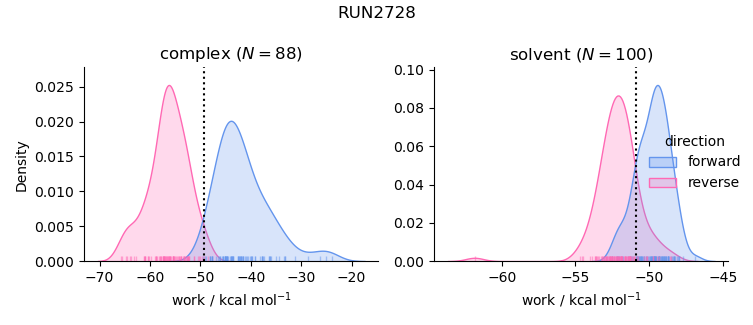 work distributions