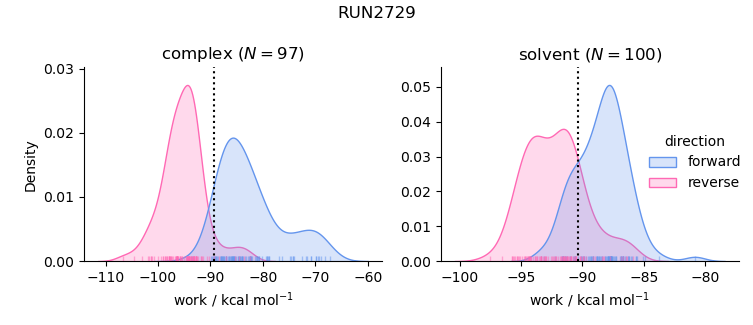 work distributions