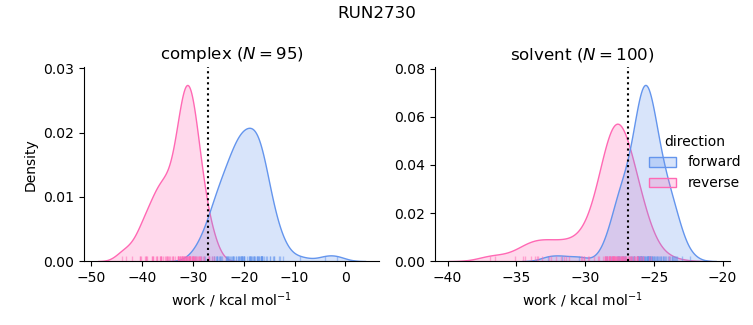 work distributions
