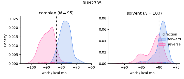work distributions