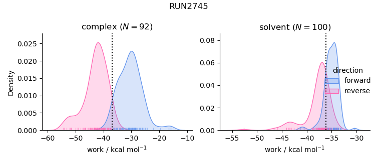 work distributions