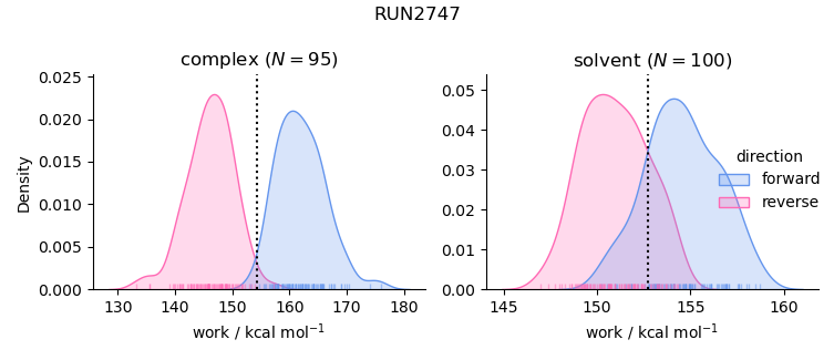 work distributions