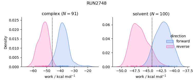 work distributions