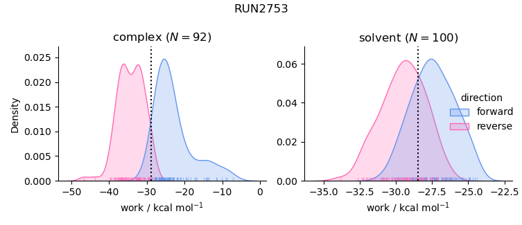 work distributions