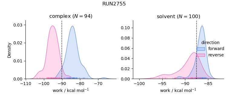 work distributions