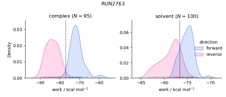 work distributions