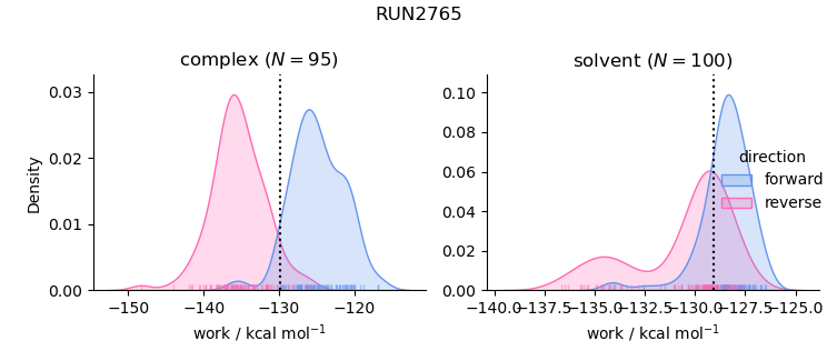 work distributions