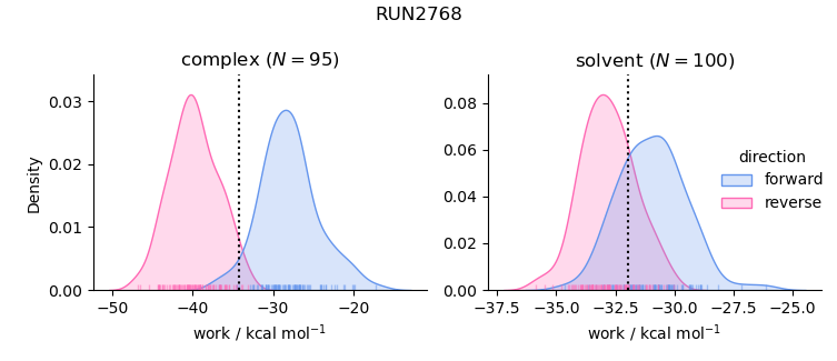 work distributions