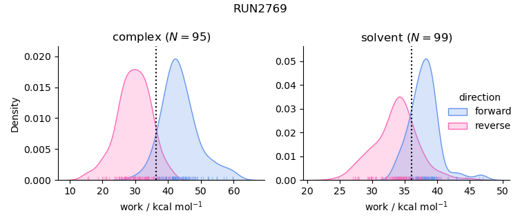 work distributions