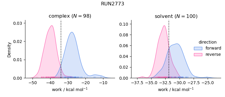 work distributions