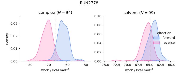 work distributions