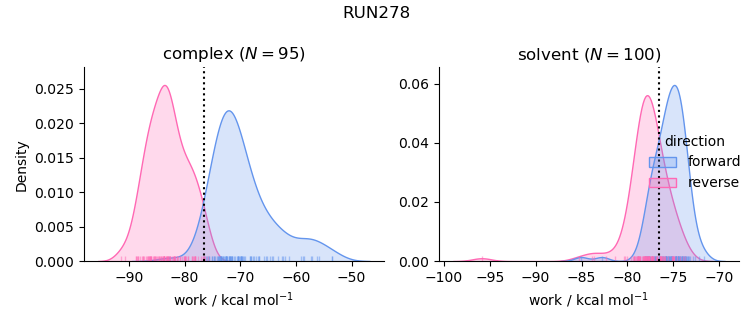 work distributions